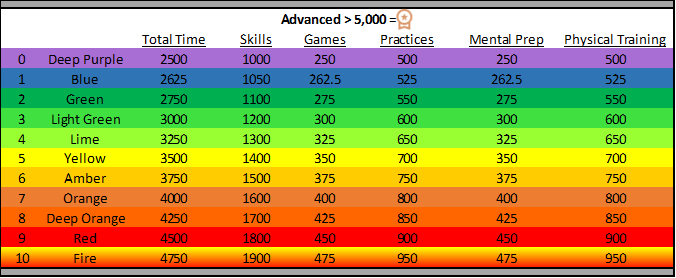 SportsLog app progress chart for athletes progressing to Advanced level – up to 5000 hours.