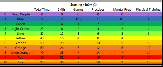 SportsLog app progress chart for athletes just starting – up to 100 hours.