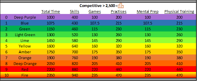 SportsLog app progress chart for athletes progressing to Competitive level – up to 2500 hours.