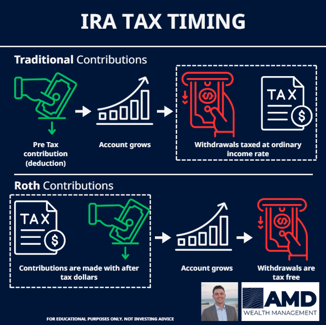 Traditional or Roth Contributions: What you need to know