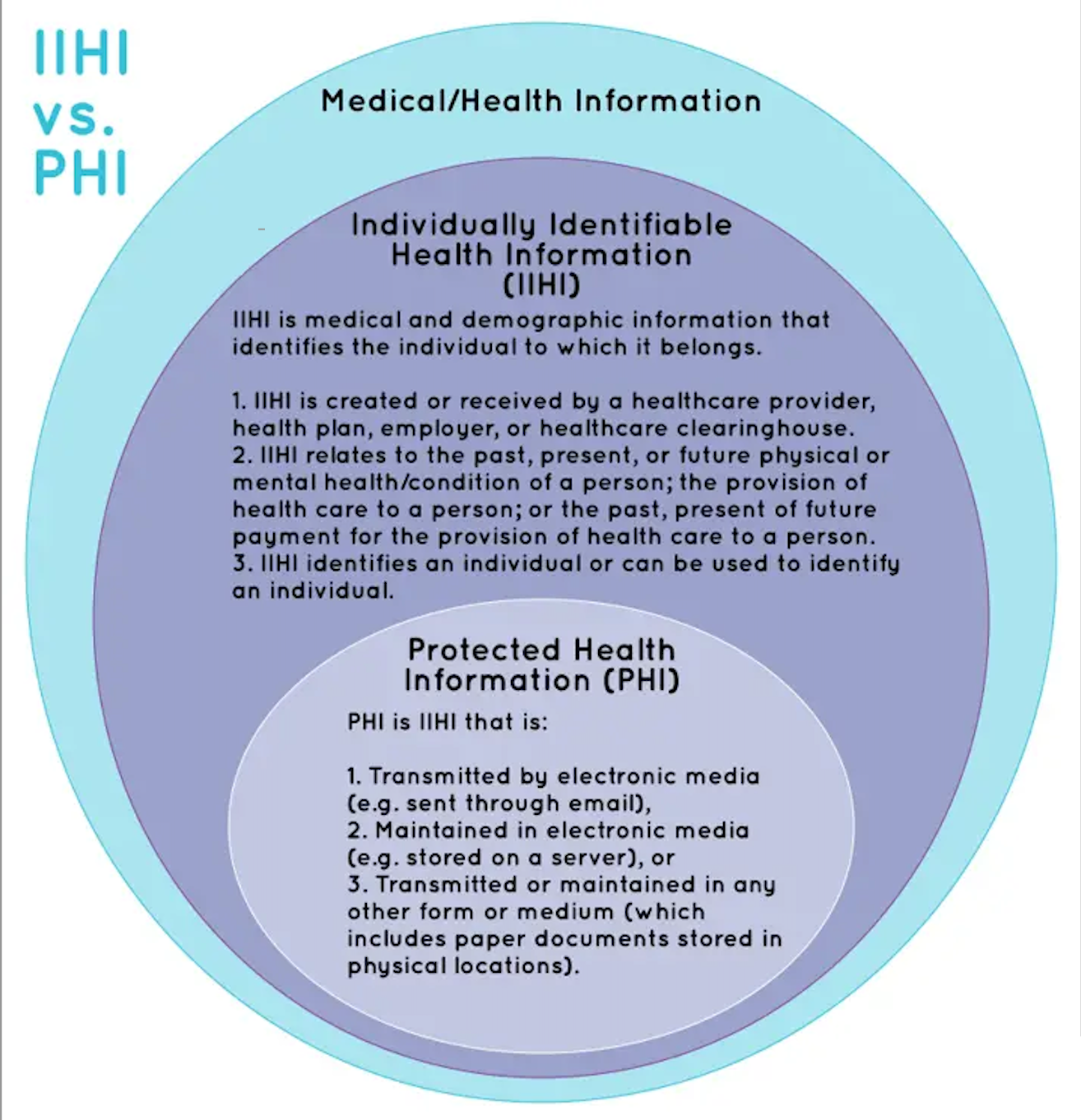 On a white background are three concentric circles labeled from outer to inner "Medical/Health Information," "Individually Identifiable Health Information (IIHI)," and "Protected Health Information (PHI)."