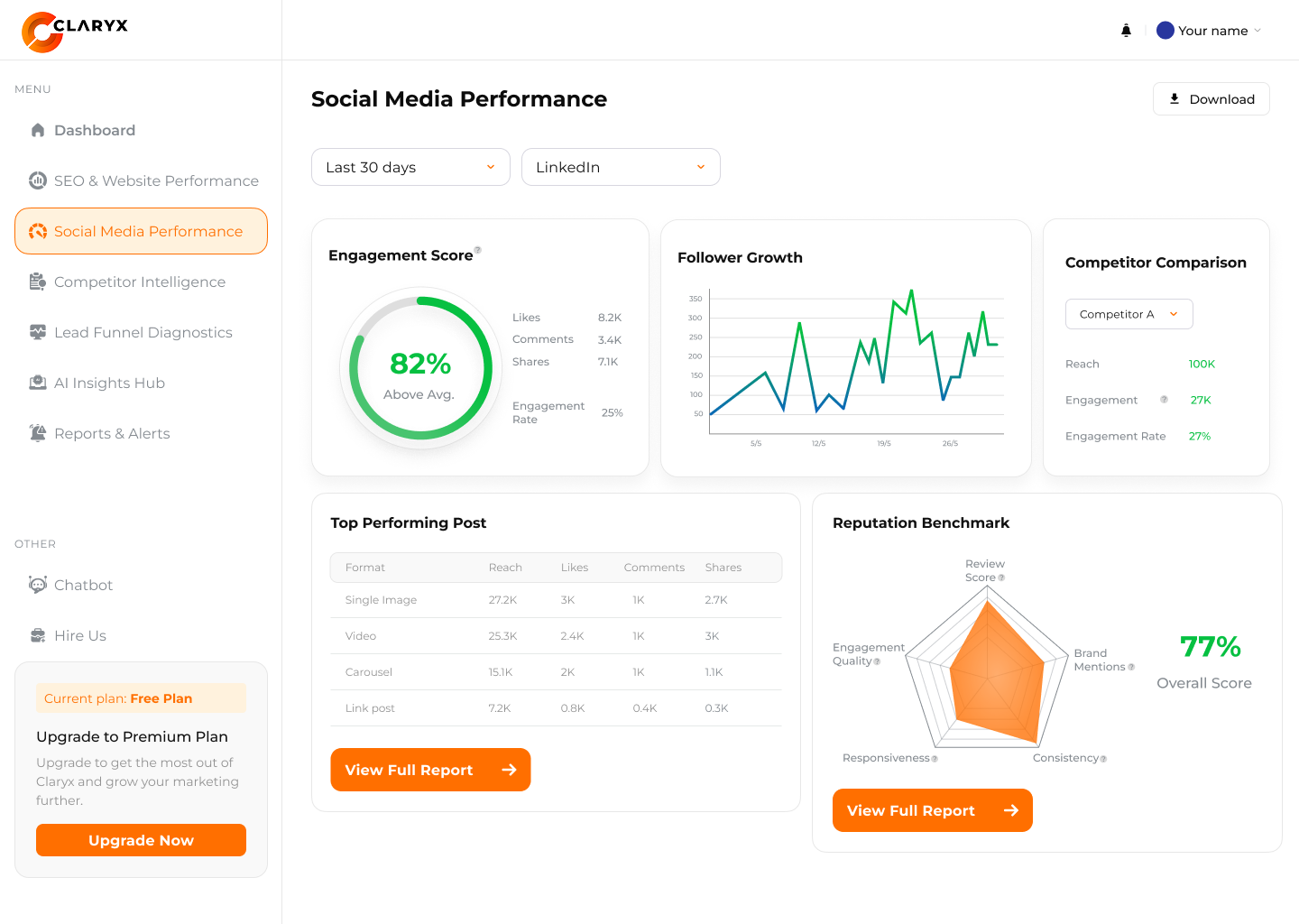 A digital marketing dashboard showing social media performance metrics for LinkedIn over the last 30 days. It includes a score of 82% above average, a follower growth chart, competitor comparison, top performing posts, and a reputation benchmark.