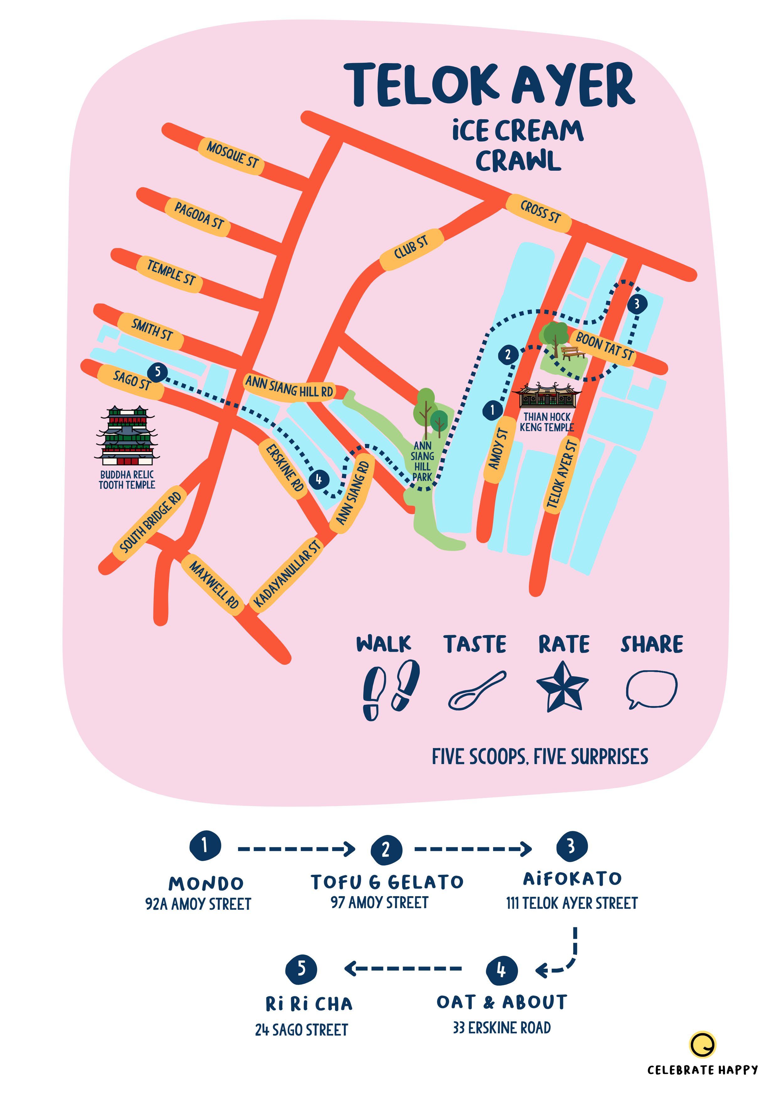 Illustrated map of the Telok Ayer Ice Cream Crawl showing a five-stop walking route from Mondo on Amoy Street to Ri Ri Cha on Sago Street, via Tofu G Gelato, AiFOKATO and Oat & About.