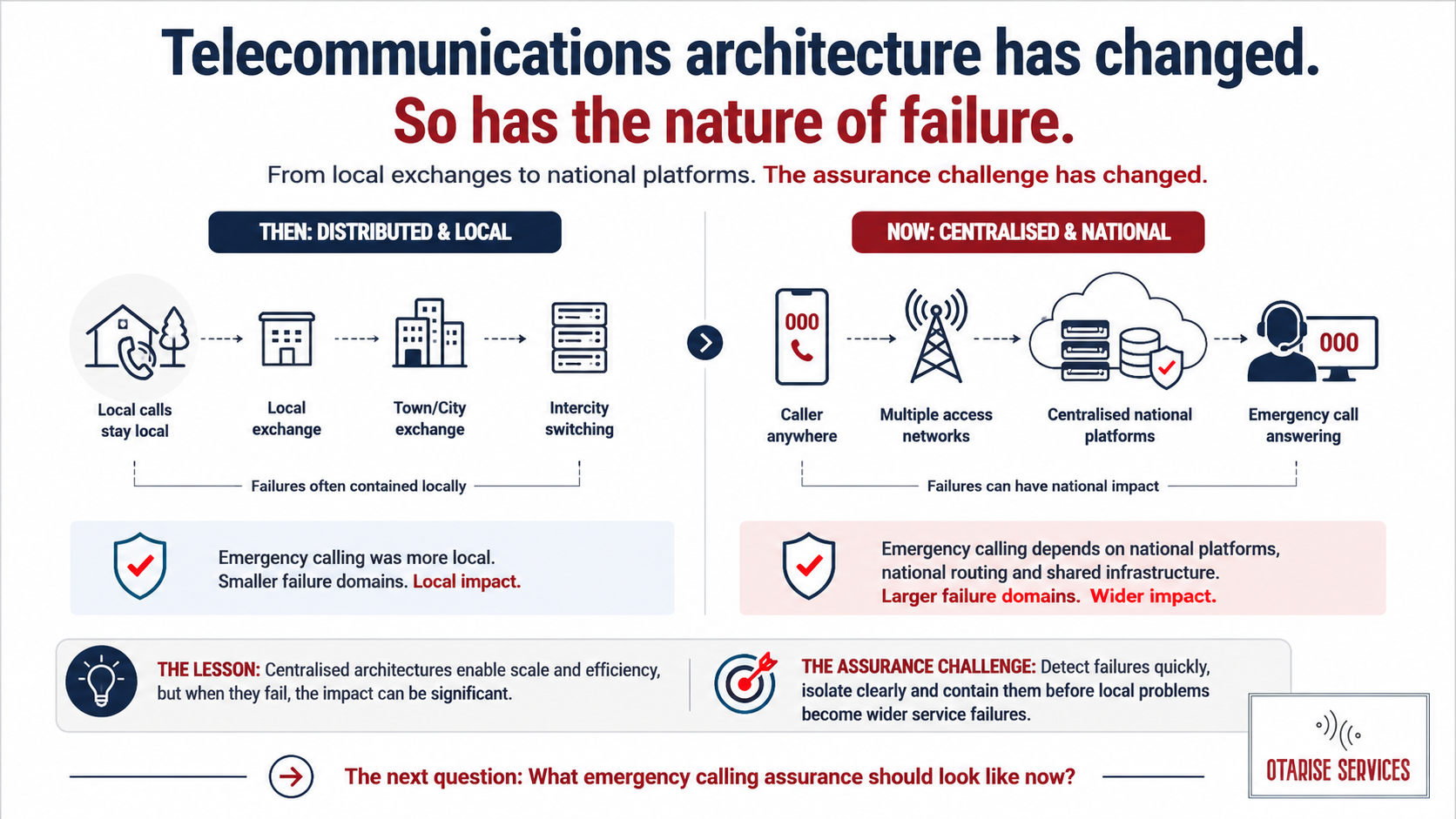 Telecommunications Architectures Have Changed
