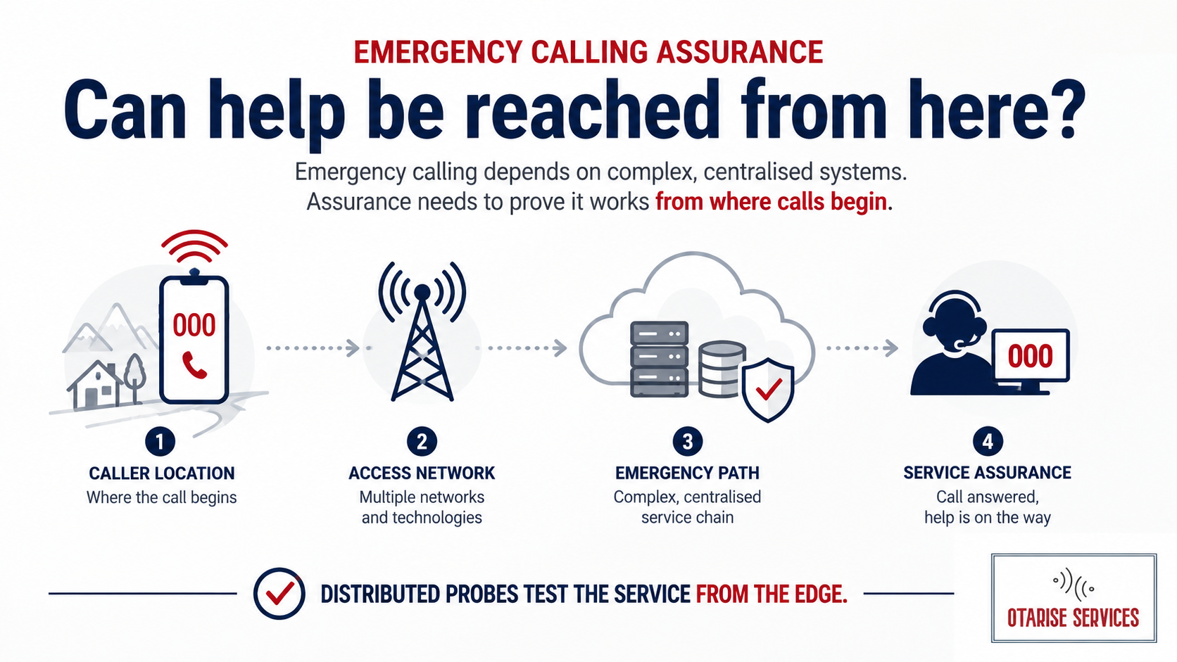 Emergency Calling Assurance Probes