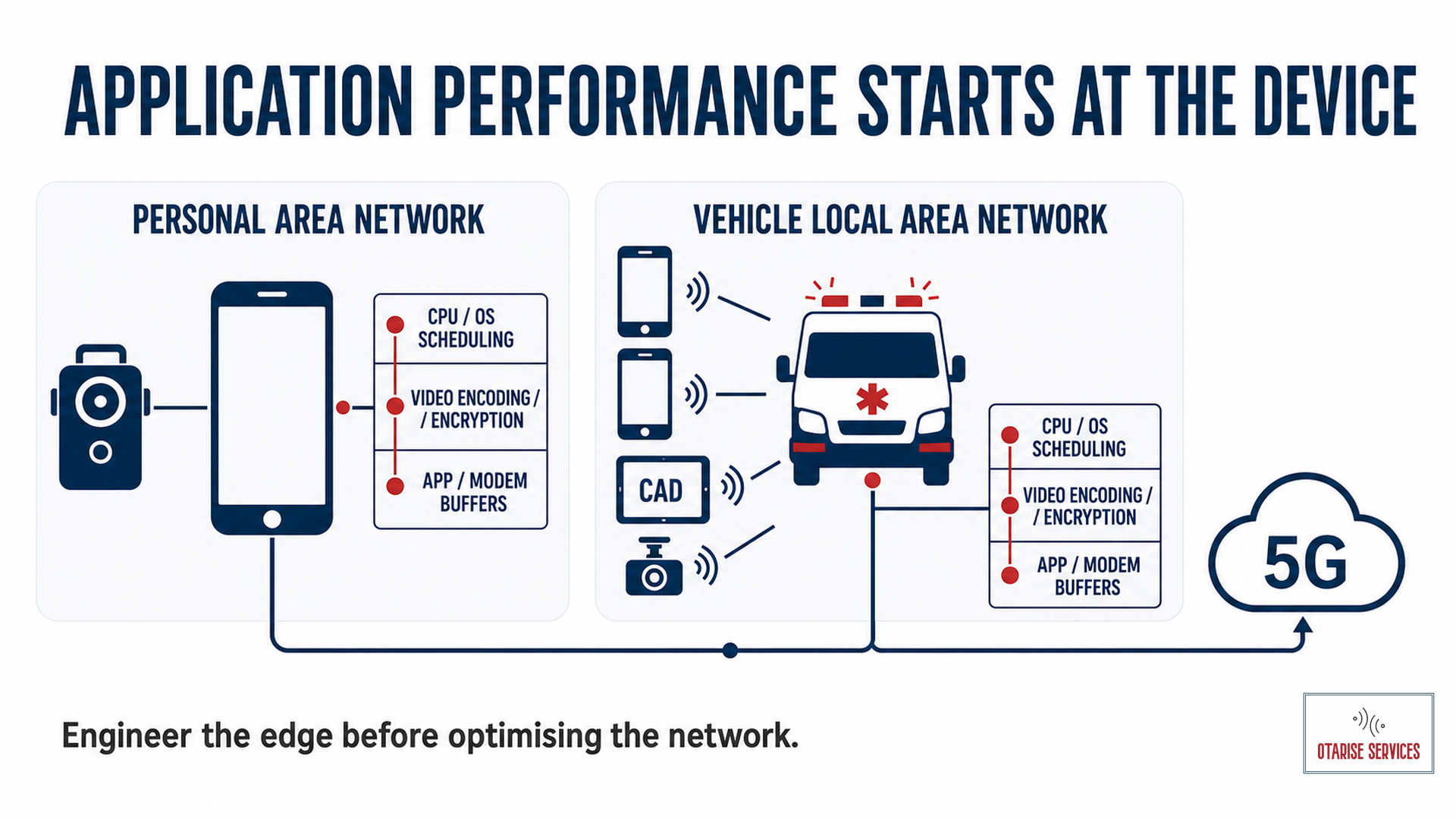 Application performance starts at the device