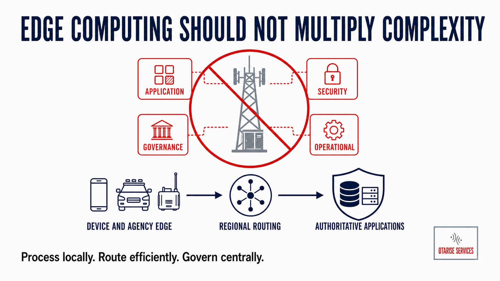5G Edge Computing for Public Safety