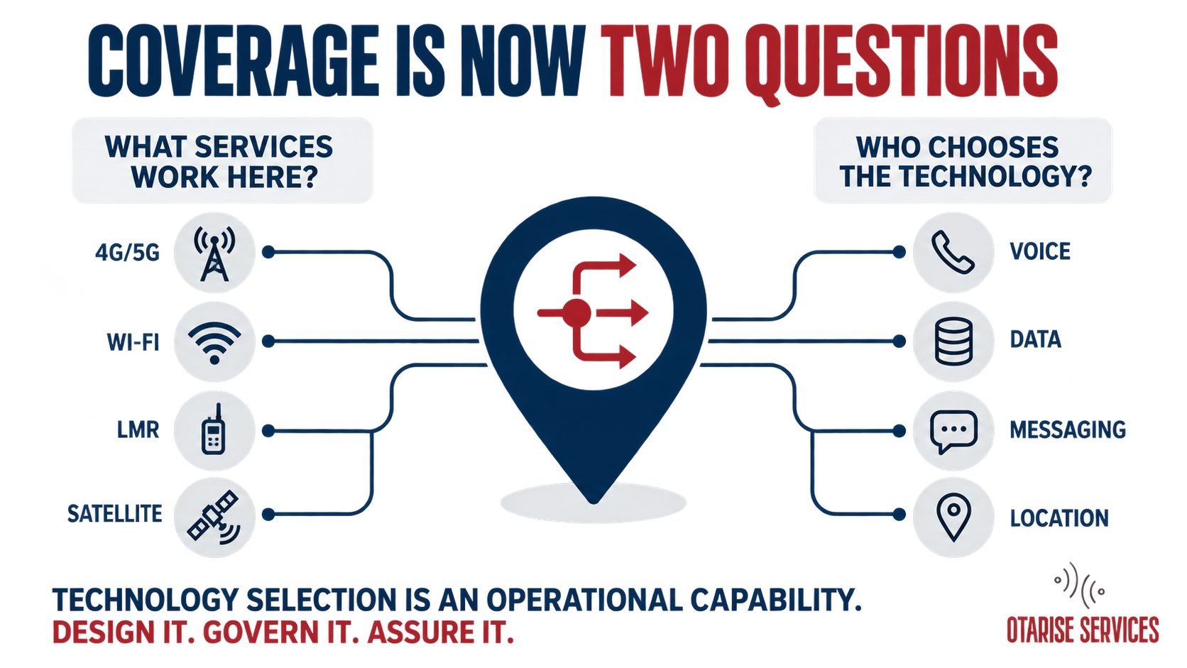 Coverage has two questions