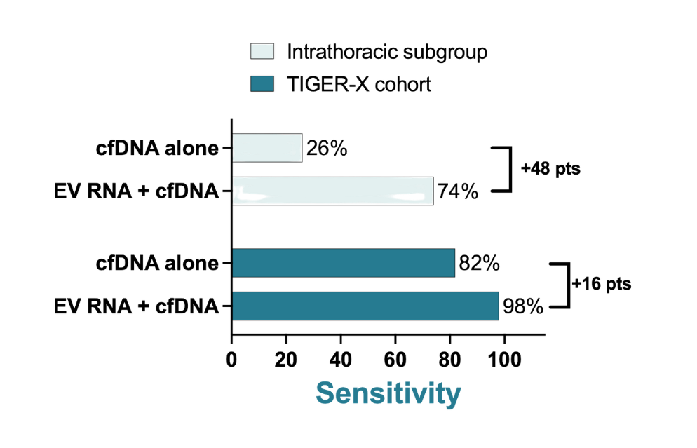 Bar graph comparing sensitivity of intrathoracic subgroup and TIGER-X cohort for cfDNA alone and EV RNA+cfDNA, with sensitivity percentages and score differences.
