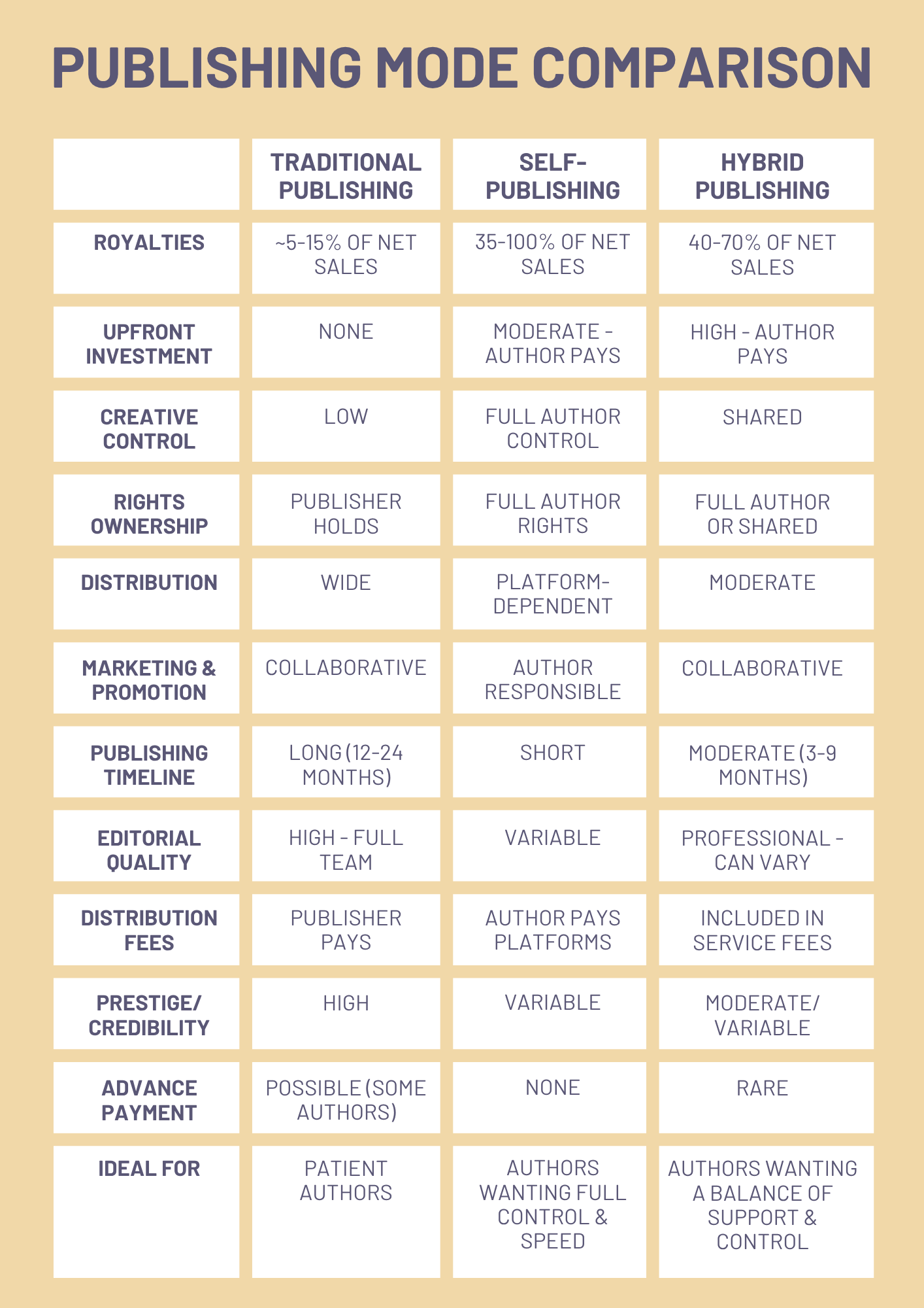 Publishing Method Comparison - Traditional, Self-Published and Hybrid