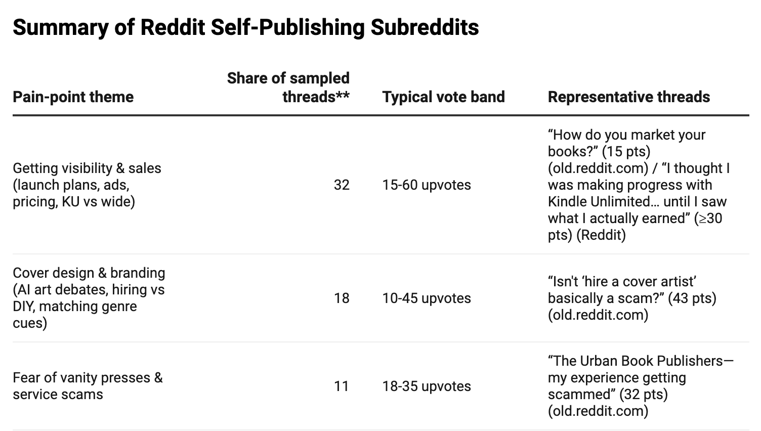 I analysed Reddit’s self-publishing subreddits
