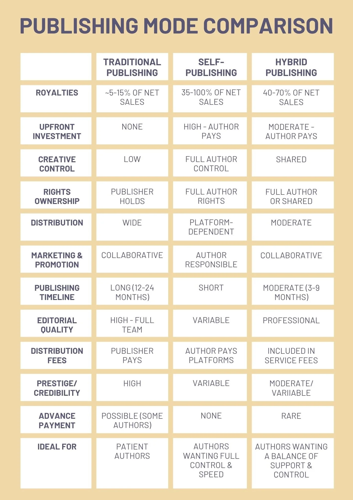 Three Modes of Book Publishing - Traditional, Self and Hybrid