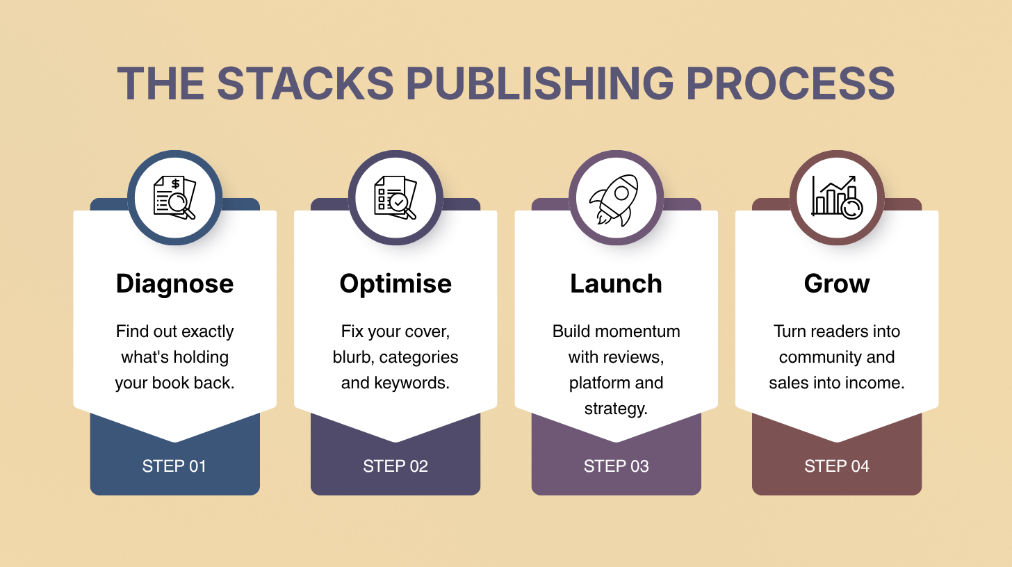 Stacks Publishing Process for Indie Authors