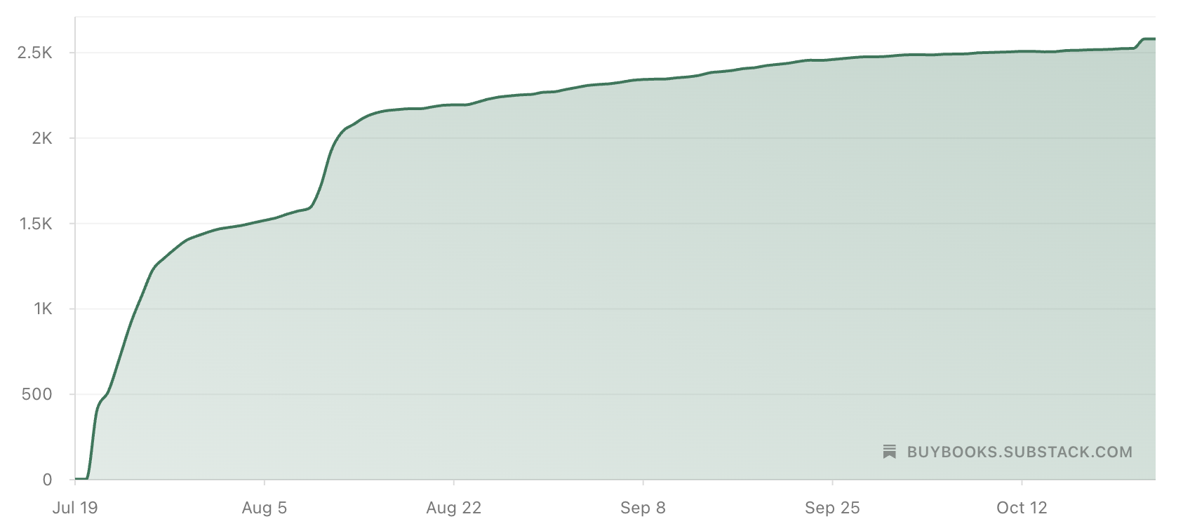 Growth of The Substack Bookstore in 6 months