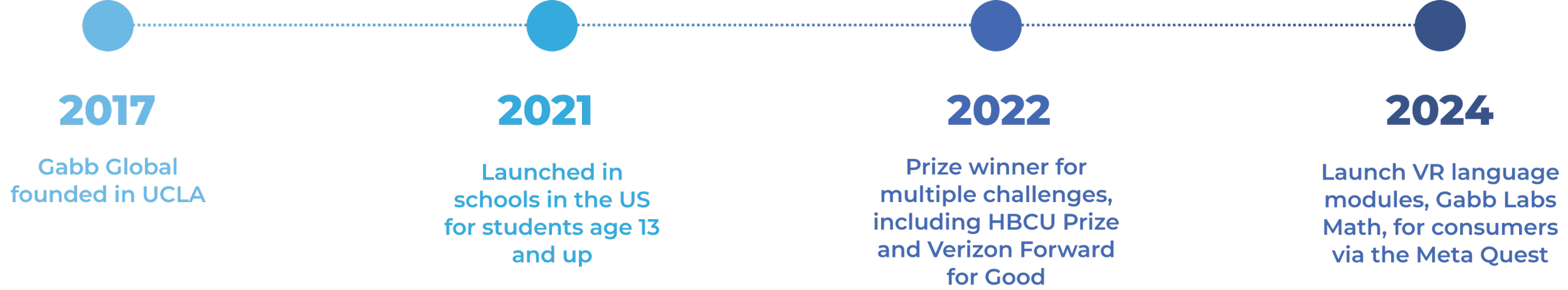 A timeline graphic showing key milestones from 2017 to 2024, including the founding of Gabb Global in 2017, its launch in US schools for students 13 and older in 2021, winning a prize in 2022, and the launch of VR modules in 2024.