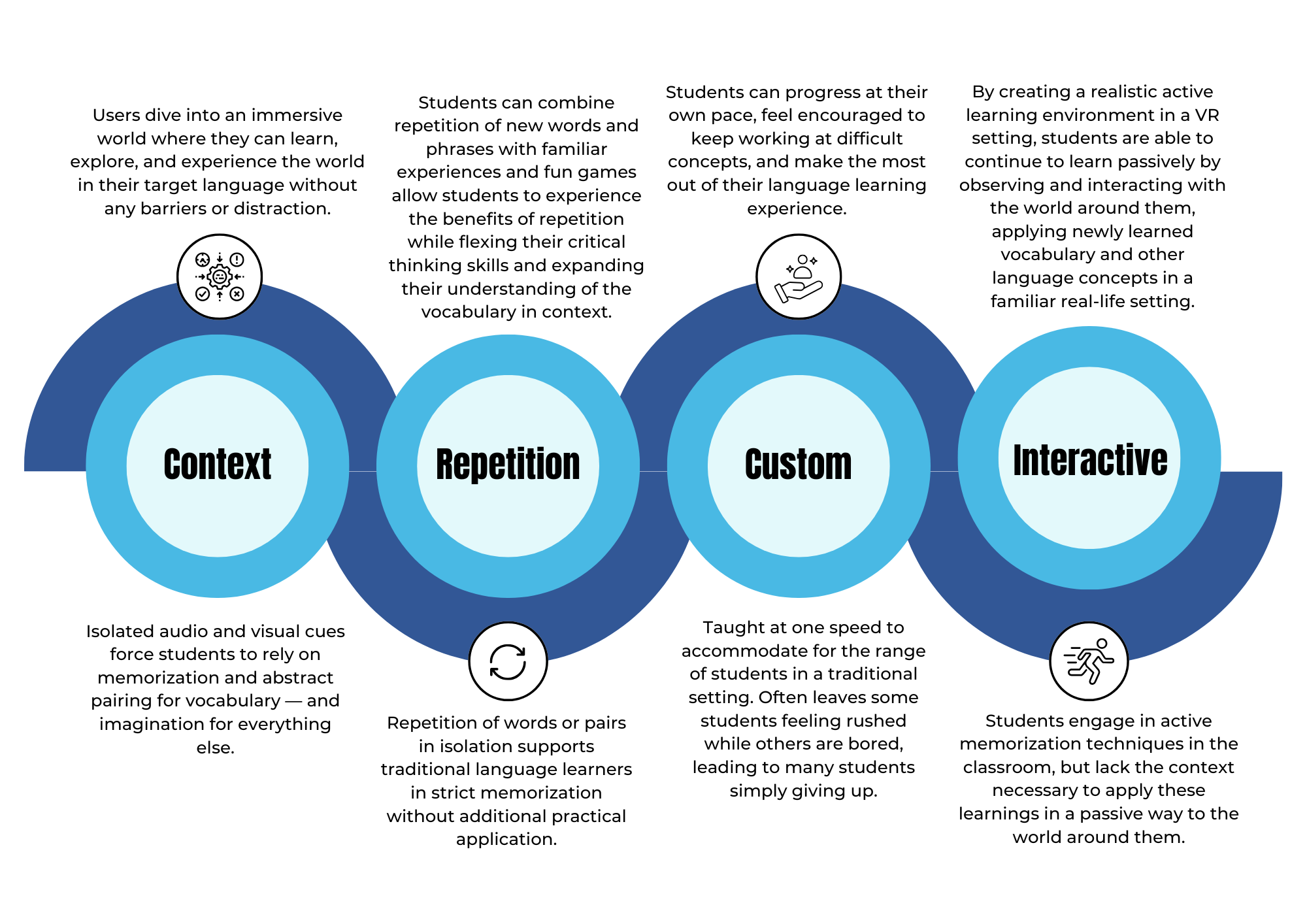 A flowchart illustrating four concepts related to language learning: Context, Repetition, Custom, and Interactive. Each concept is accompanied by descriptive text and a relevant icon.