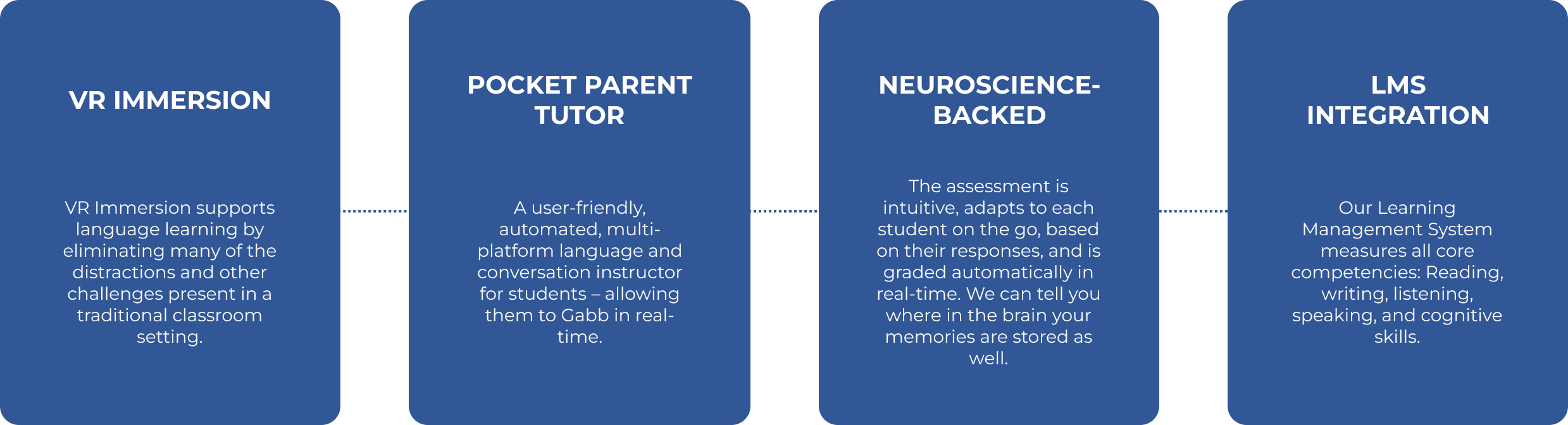 A digital infographic with four blue sections separated by black vertical lines, each section containing white text describing different educational tools and methods: 'VR IMMERSION', 'POCKET PARENT TUTOR', 'NEUROSCIENCE-BACKED', and 'LMS INTEGRATION'. The first explains VR immersion for language learning, the second details a user-friendly language tutor app, the third describes an adaptive brain-based assessment, and the fourth discusses a learning management system.