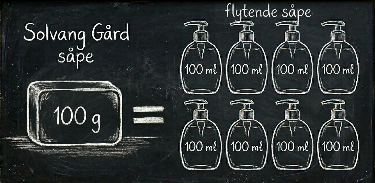 Sammenligning som viser at ett såpestykke på 100 gram fra Solvang Gård varer like lenge som åtte flasker flytende såpe på 100 ml.