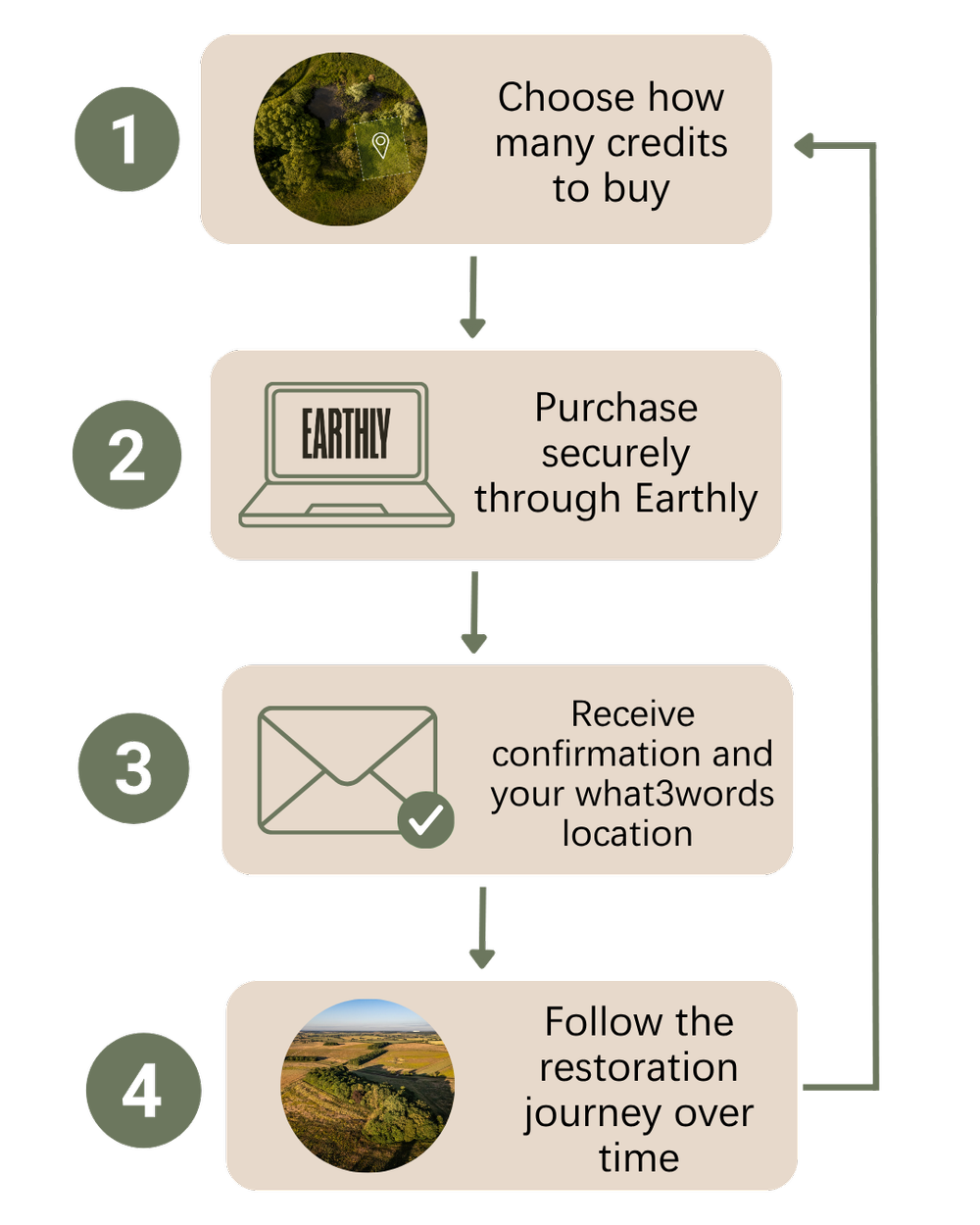 Earthly buying process for voluntary biodiversity credits