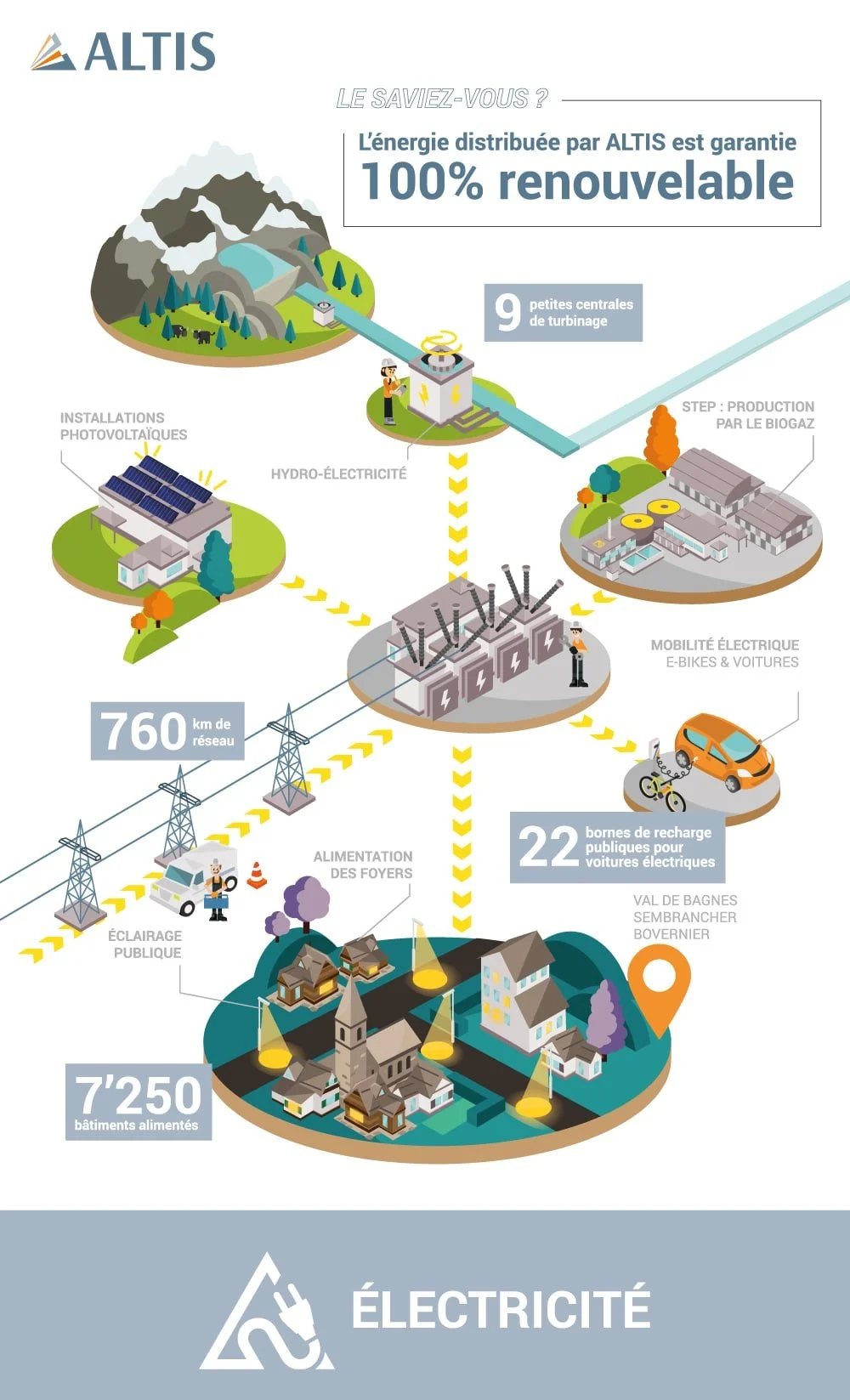 Un panneau d'informations illustré avec des bâtiments et des installations électrique. Fait en dessin vectoriel et accompagné de pictogramme.