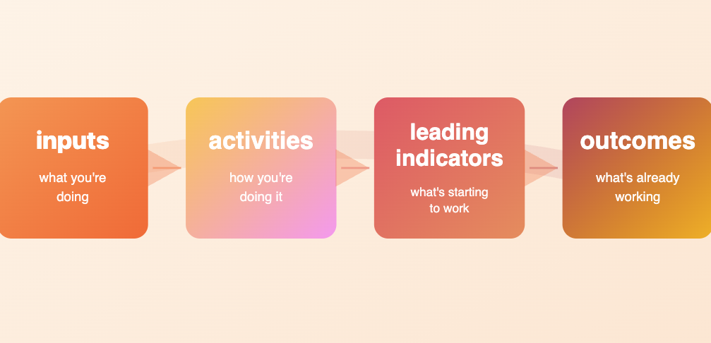 From revenue feels random to investor ready