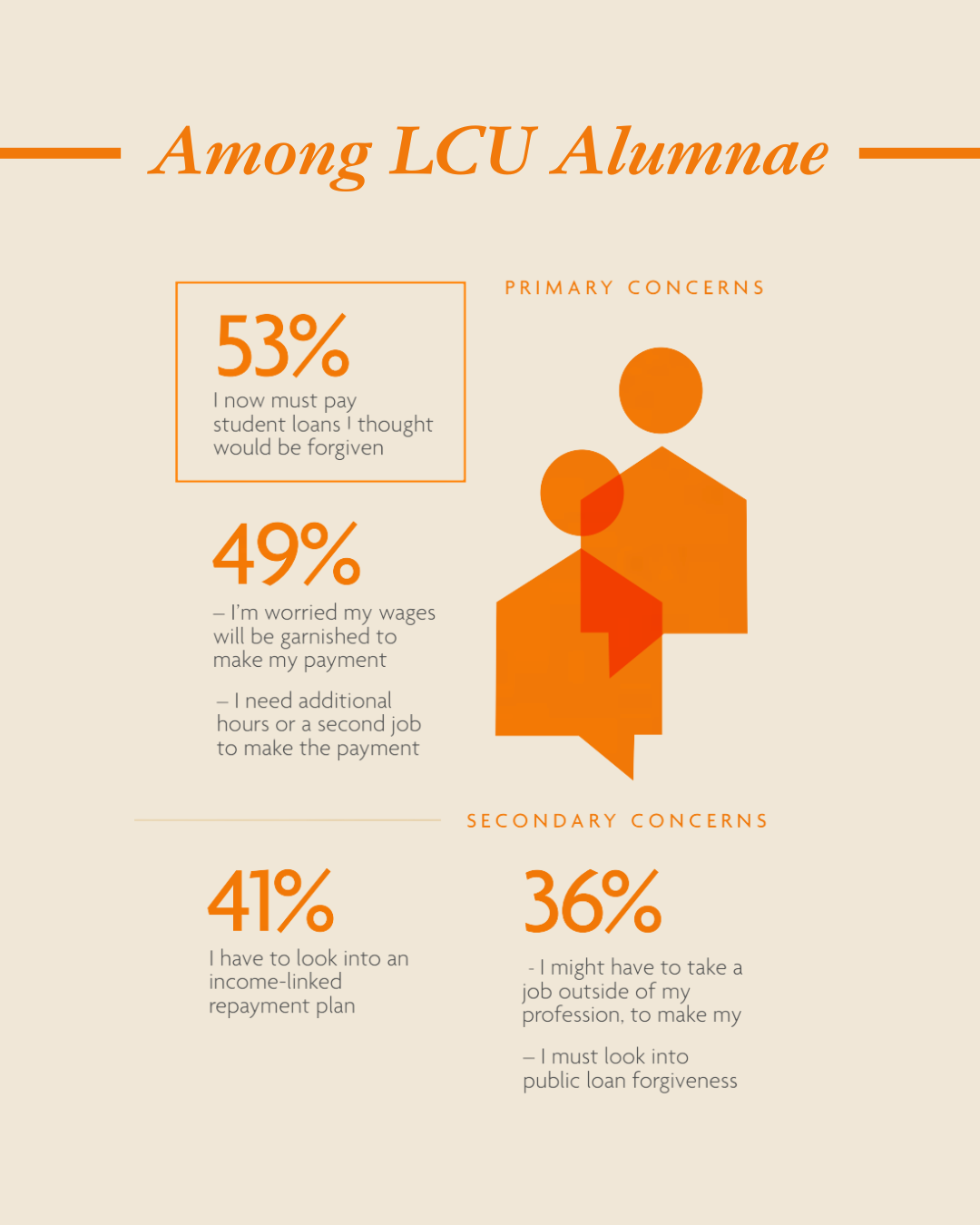 An infographic titled 'Among LCU Alumnae' highlighting primary concerns of alumnae, including student loan payments and wages, with percentage figures and associated concerns. The background is light beige with orange accents and stylized human silho
