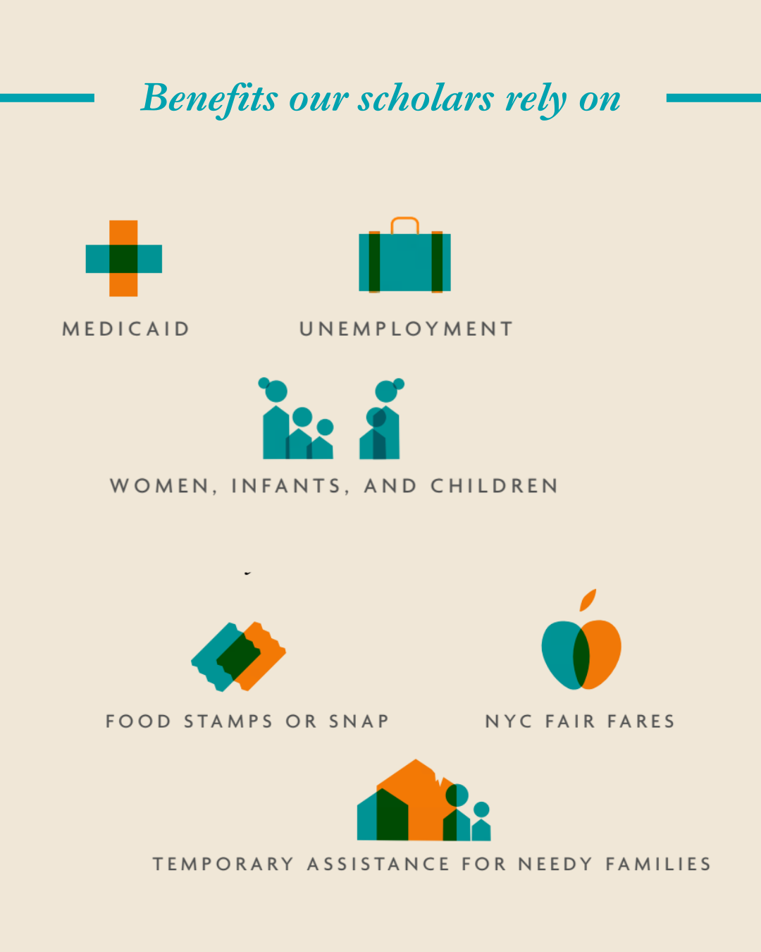 An infographic with the title 'Benefits our scholars rely on'. It includes icons and text for Medicaid, unemployment, women, infants, and children, food stamps or SNAP, NYC fair fares, and temporary assistance for needy families.