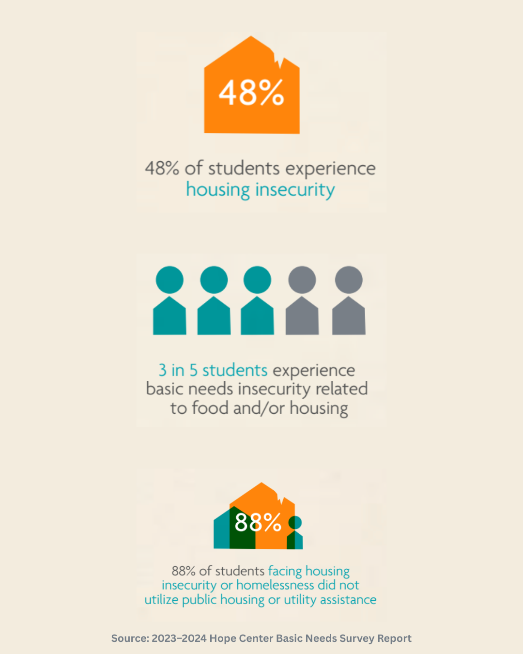 Infographic showing statistics about homeless students, including percentages experiencing housing insecurity, basic needs insecurity, and not utilizing public housing assistance, based on the 2023–2024 Hope Center Basic Needs Survey Report.