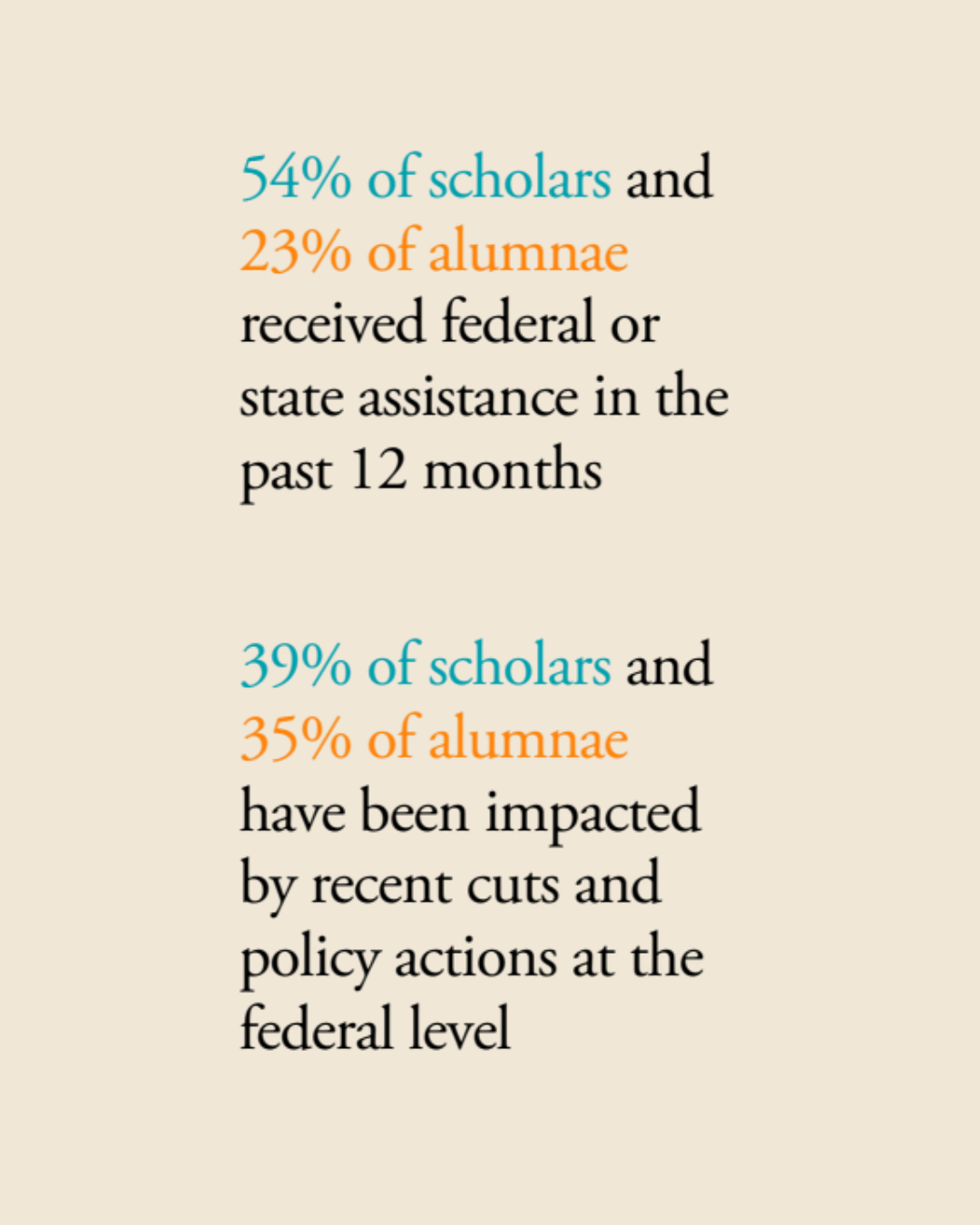 Text infographic showing statistics about scholars and alumnae, with percentages highlighted in blue and orange, on a beige background.
