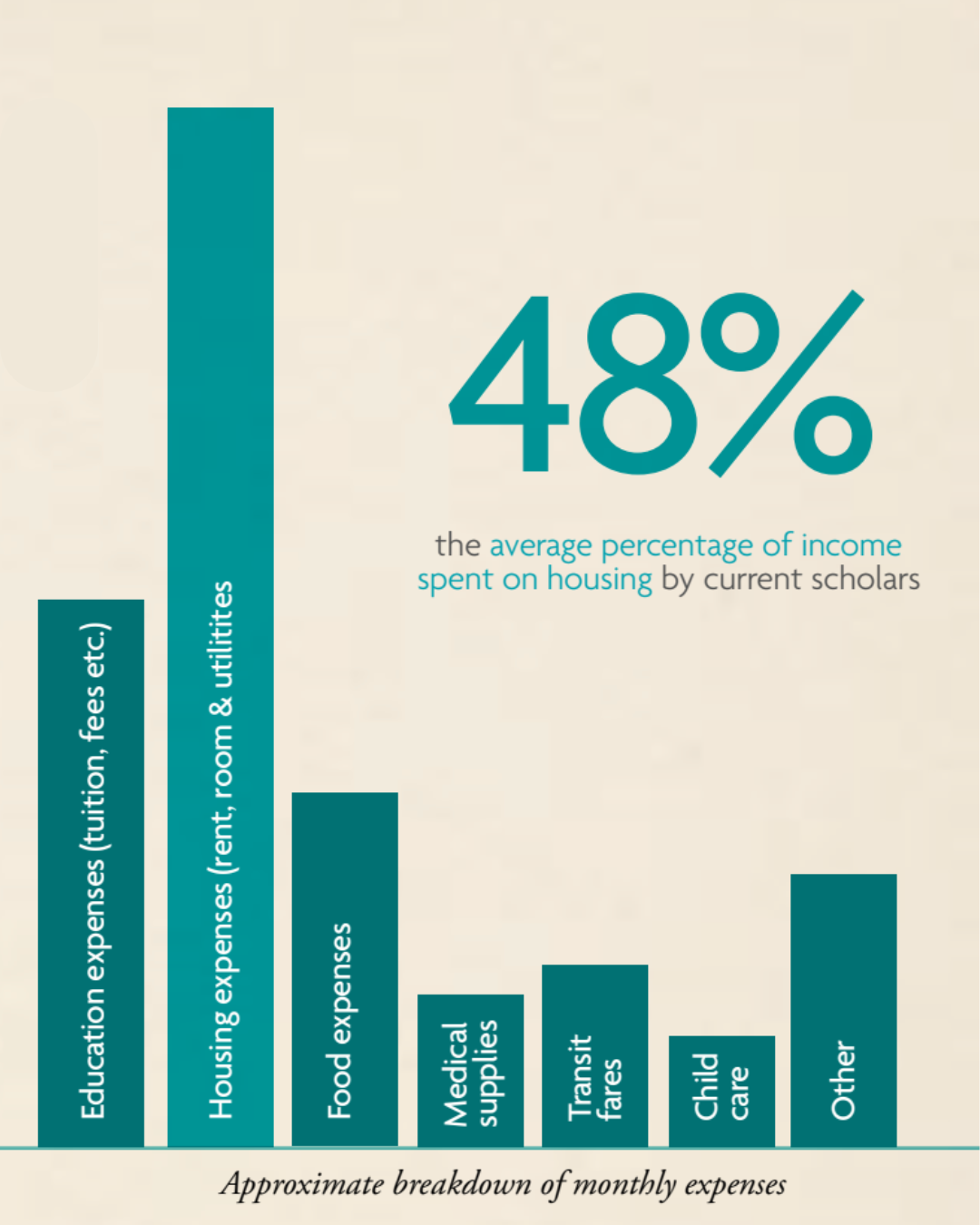 A bar chart showing the approximate breakdown of monthly expenses, with the largest being housing costs, followed by other expenses, food expenses, and smaller amounts for medical supplies, transit fares, and child care. The text indicates that 48% o