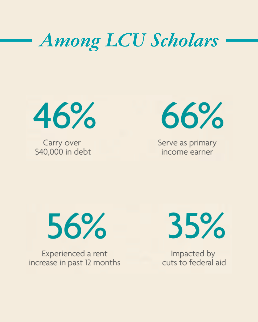 Statistics about LCU scholars including debt, income, rent increase, and impact of federal aid cuts.