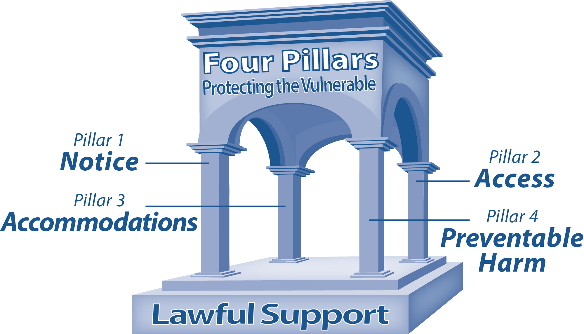 Four Pillars framework for protecting vulnerable people: Pillar 1 Notice, Pillar 2 Access, Pillar 3 Accommodations, and Pillar 4 Preventable Harm, resting on a foundation labeled Lawful Support.