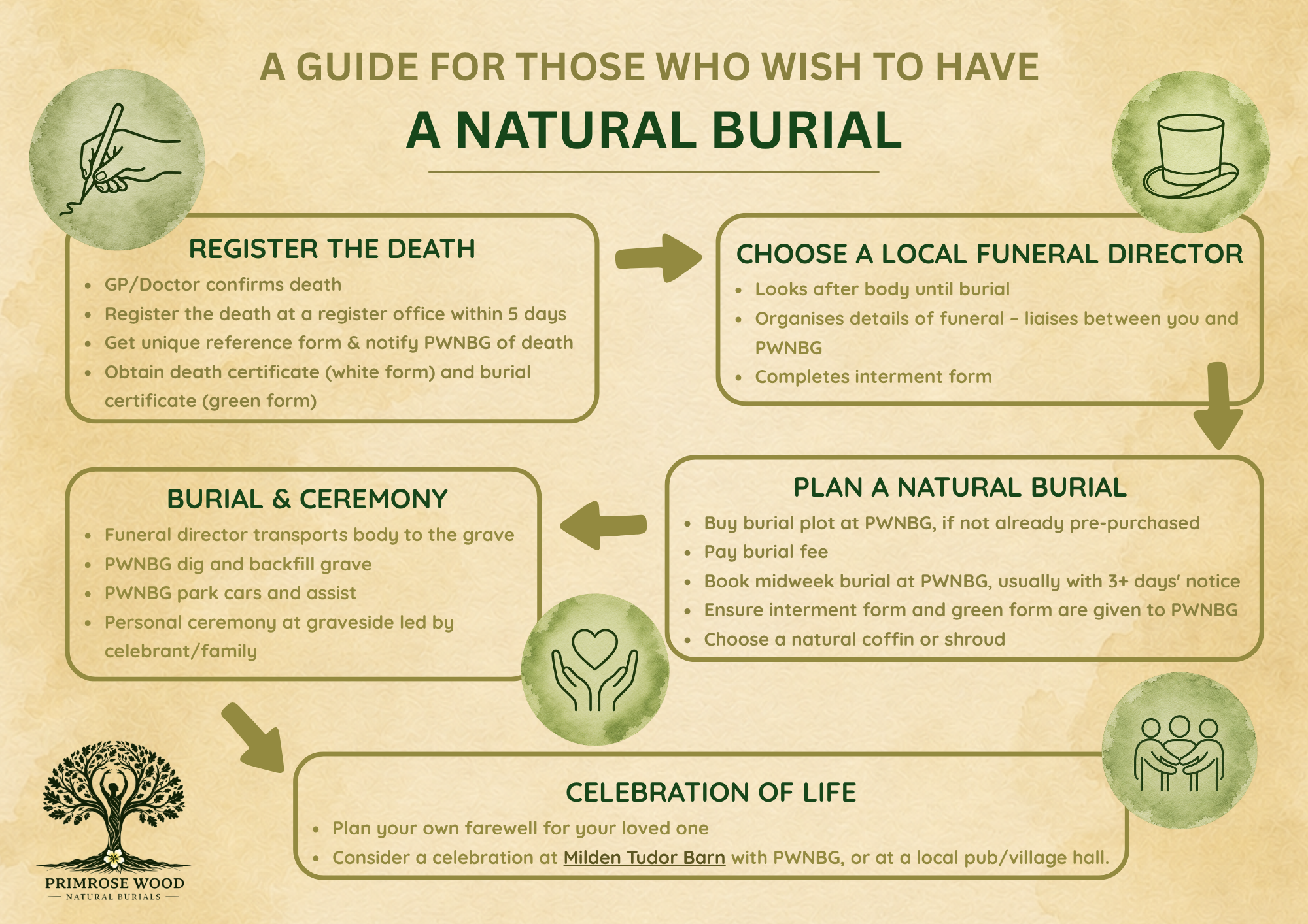 A step by step guide to natural burials at Primrose Wood
