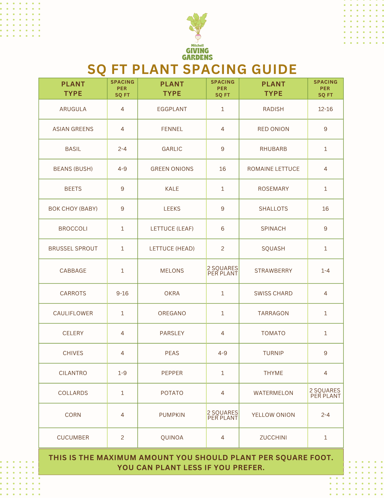 Illustrated garden planting guide featuring various vegetables and herbs with recommended spacing per square foot, including categories for leafy greens, root vegetables, and herbs.