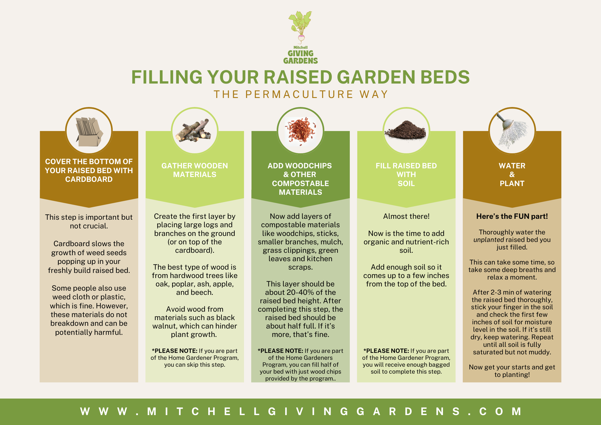 Infographic titled 'Filling Your Raised Garden Beds' from Mitchell Giving Gardens, illustrating five steps: 1) Cover the bottom of the bed with cardboard, 2) Gather wooden materials with a picture of logs, 3) Add woodchips and compostable materials with a small pile of mulch, 4) Fill the raised bed with soil shown as dark ground, 5) Water and plant with a watering can, with detailed instructions for each step.