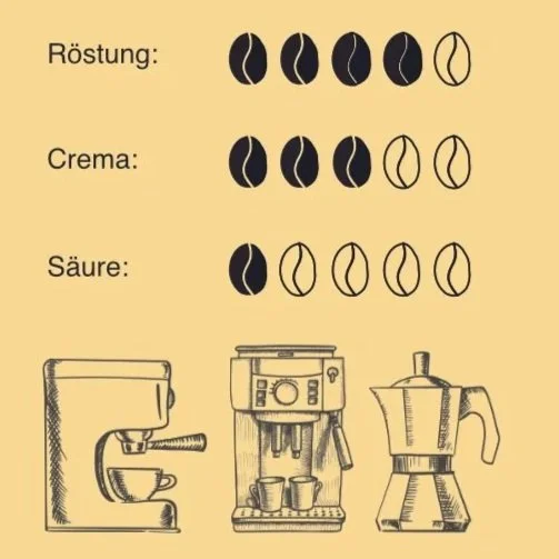CaffeSenatore - Charaktereigenschaften Decaffeinato