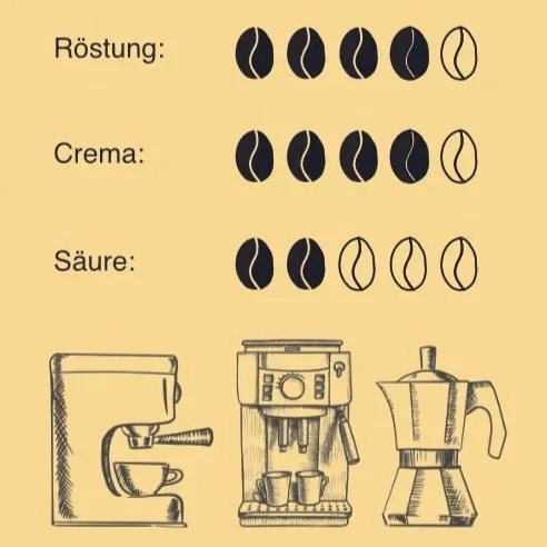 Beschreibung vom Stärkegrad der Kaffeesorte und für welche Anwendungszwecke diese Sorte geeignet ist.