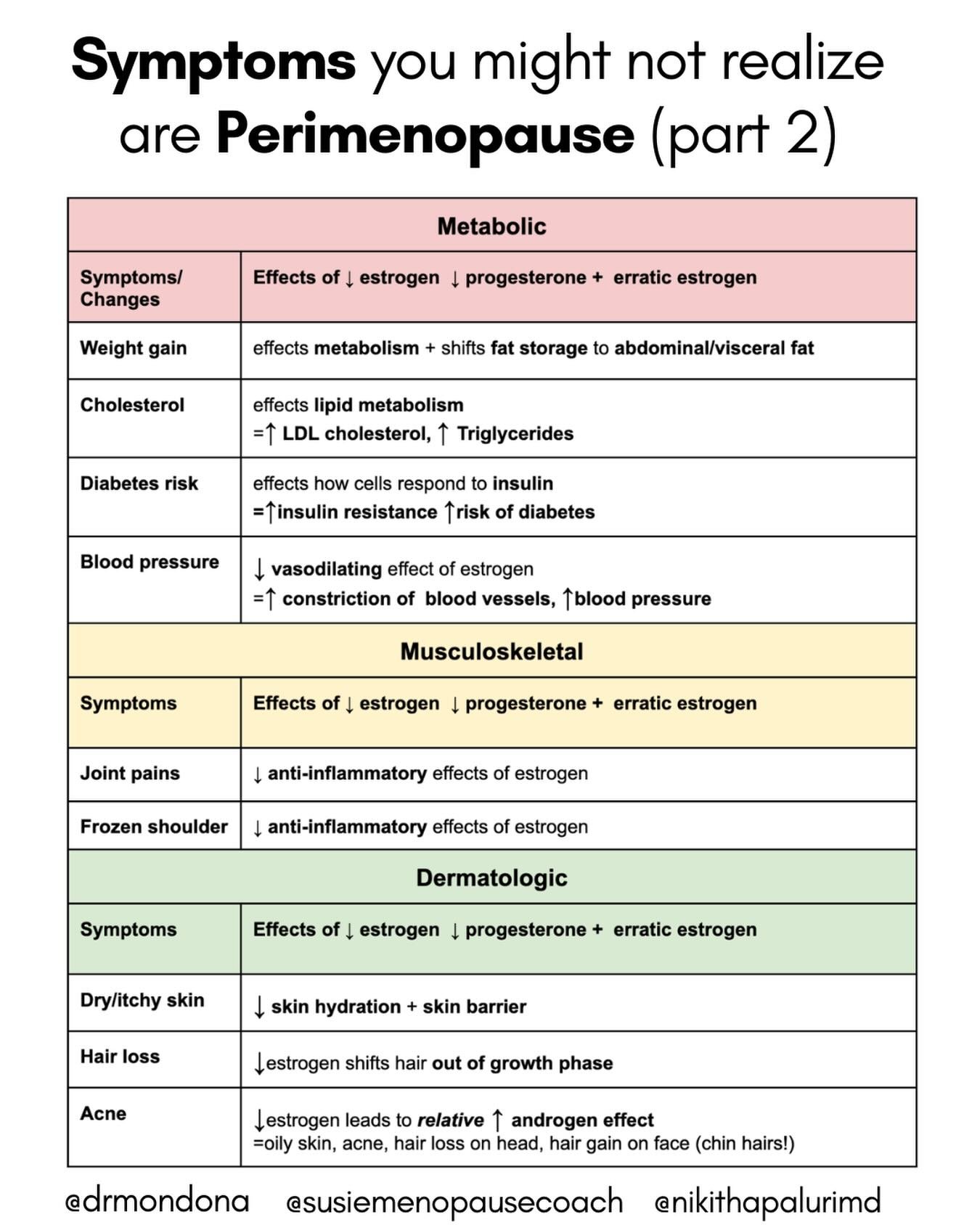 Part 2 and the list of perimenopausal symptoms keeps getting longer. Have you experienced any of these?

*testosterone will be reviewed in a separate post