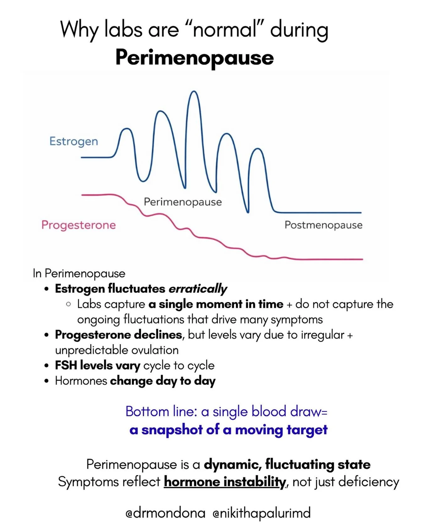 This is probably one of the most common questions I get. Labs in perimenopause do not reflect the true chaos at this time. Symptoms are driven by the hormonal chaos. A single blood draw will not reflect this and labs will appear &ldquo;normal&rdquo;