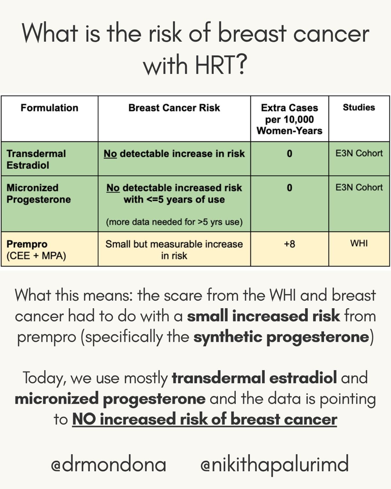 There&rsquo;s still a lot of fear around hormone therapy and breast cancer. This fear stemmed from the WHI and the SMALL increased risk likely due to the progestin used in the study 

Today, we use mostly estradiol and micronized progesterone. From t