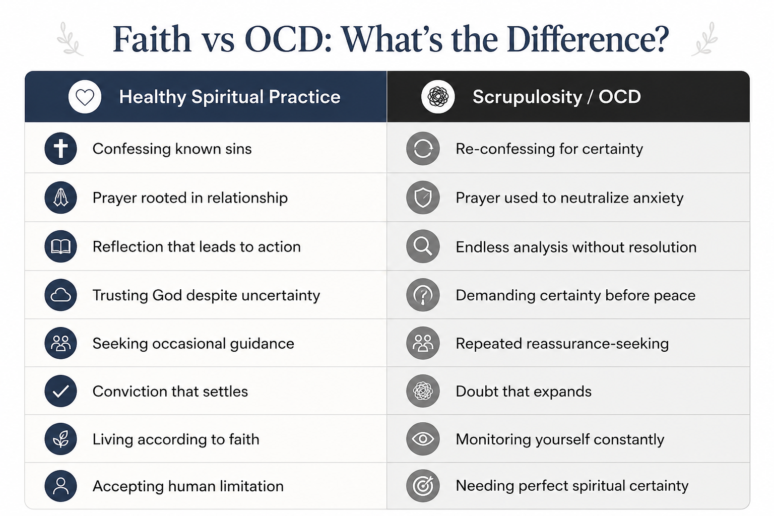 Table highlighting differences between faith and OCD practices/compulsions