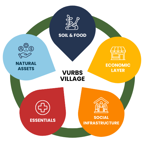 Diagram of Vurbs Village showing five components: Soil & Food, Economic Layer, Social Infrastructure, Essentials, and Natural Assets.