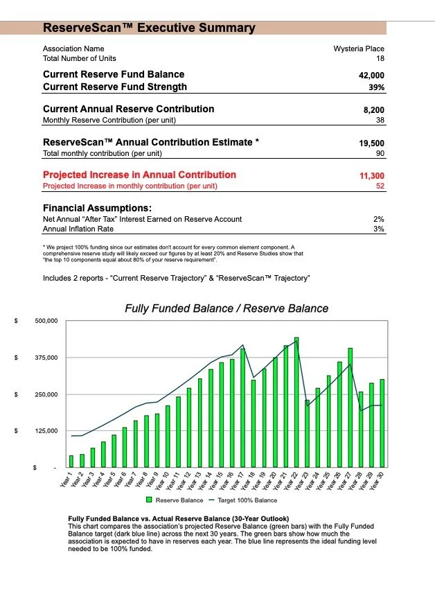 A financial report titled 'ReserveScan™ Executive Summary' showing reserve fund data, projections, and a graph comparing forecasted and actual reserve balances over 30 years.