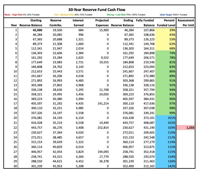 Table showing 30-year reserve fund cash flow with columns for year, reserve balance, contributions, interest earned, projected expenses, ending reserve balance, fully funded balance, percent of funded level, and assessment per unit. Data highlights reserve growth over 30 years.