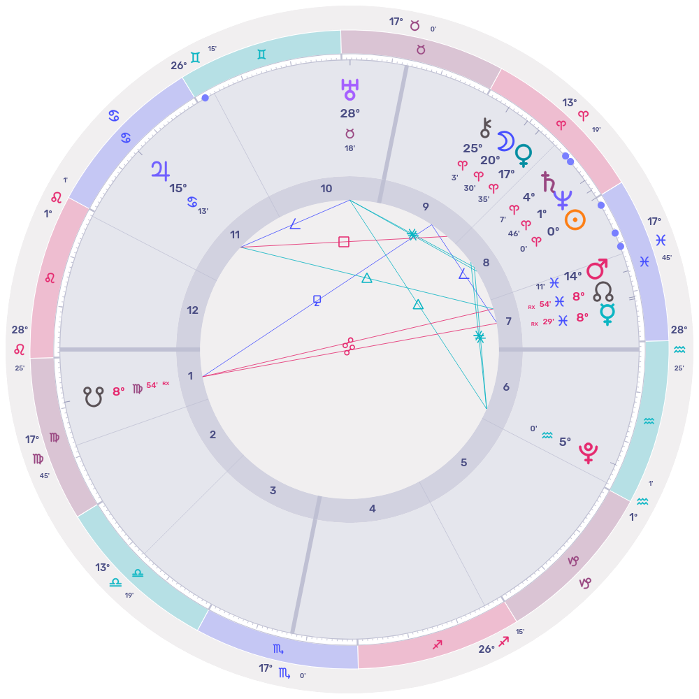 An astrological birth chart showing the positions of planets, signs, and aspects on a circular wheel with symbols for zodiac signs, planets, and degrees.