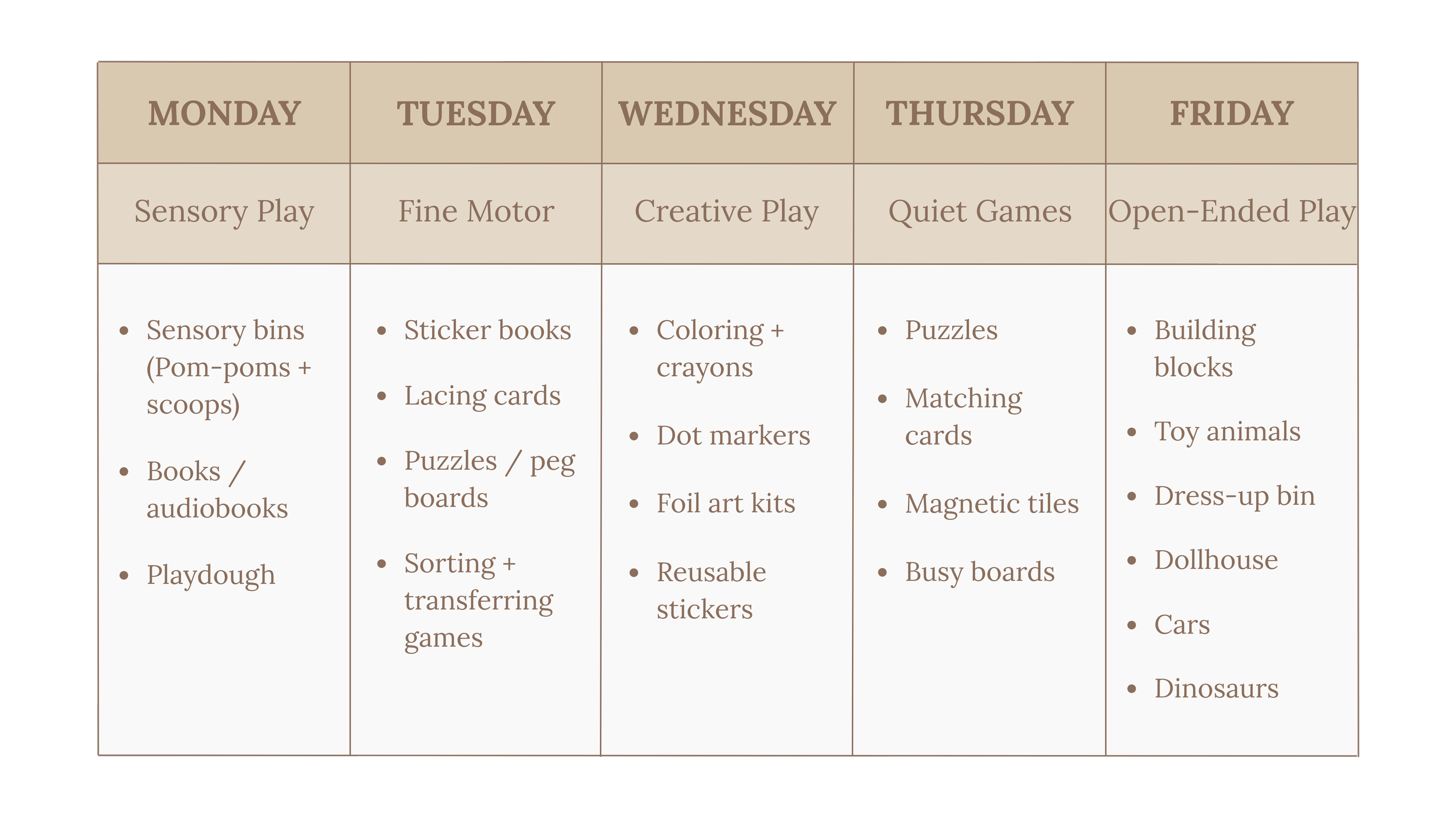 Weekly activity schedule with themed activities for each weekday, including sensory play on Monday, fine motor activities on Tuesday, creative play on Wednesday, quiet games on Thursday, and open-ended play on Friday.