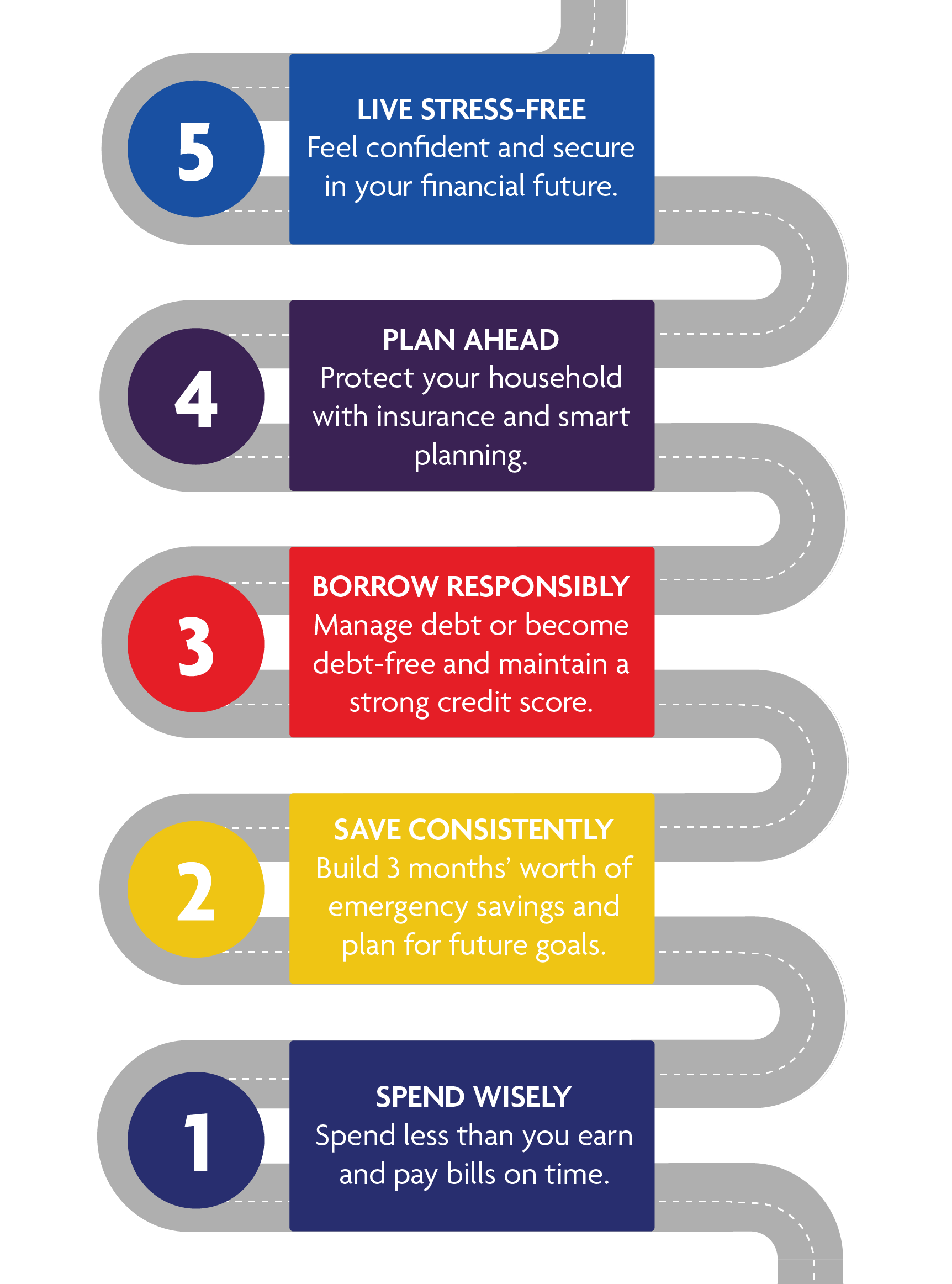 A visual infographic promoting financial health with five steps: 1. Spend Wisely, 2. Save Consistently, 3. Borrow Responsibly, 4. Plan Ahead, 5. Live Stress-Free.