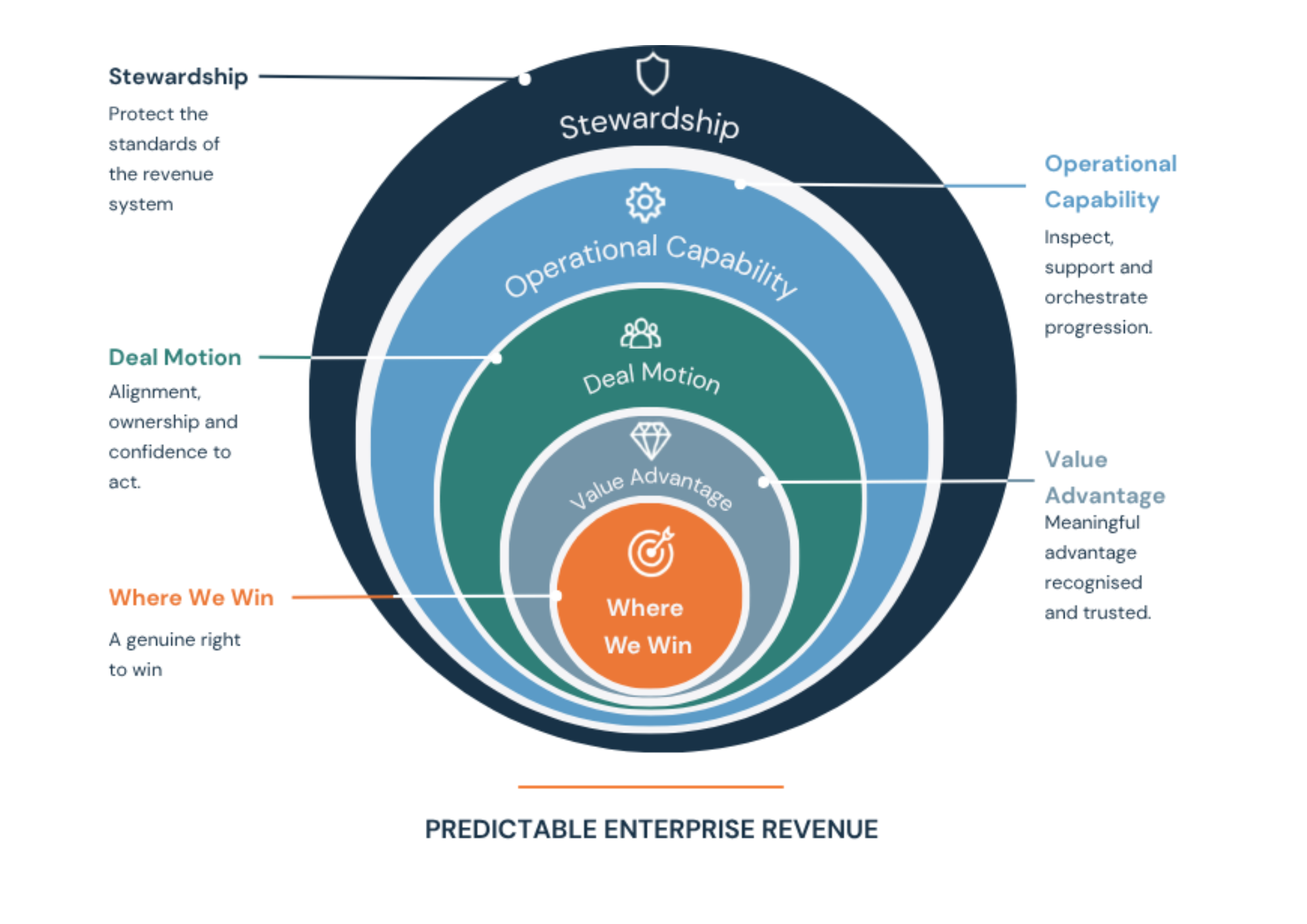 The Revenue Discipline Model