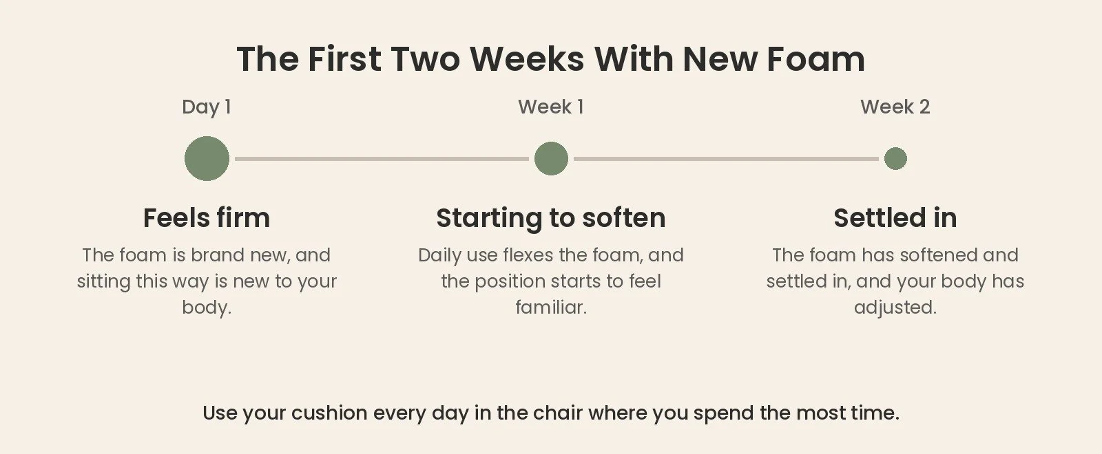 Break-in timeline for a new foam cushion: firm on day one, softening by week one, settled in by week two