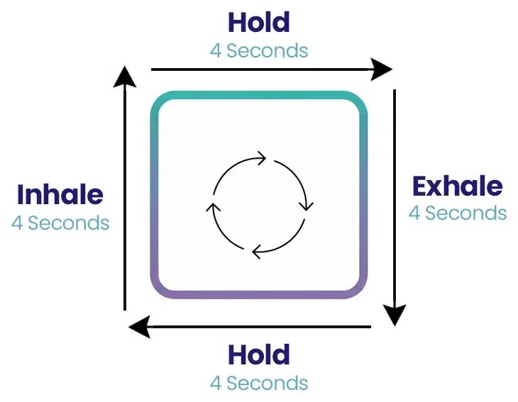 Square breathing pattern diagram showing 4-count breathing technique for anxiety